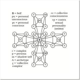 Jungian Model of the Psyche Posters and Art